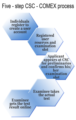 CSC-COMEX User Process Walkthrough